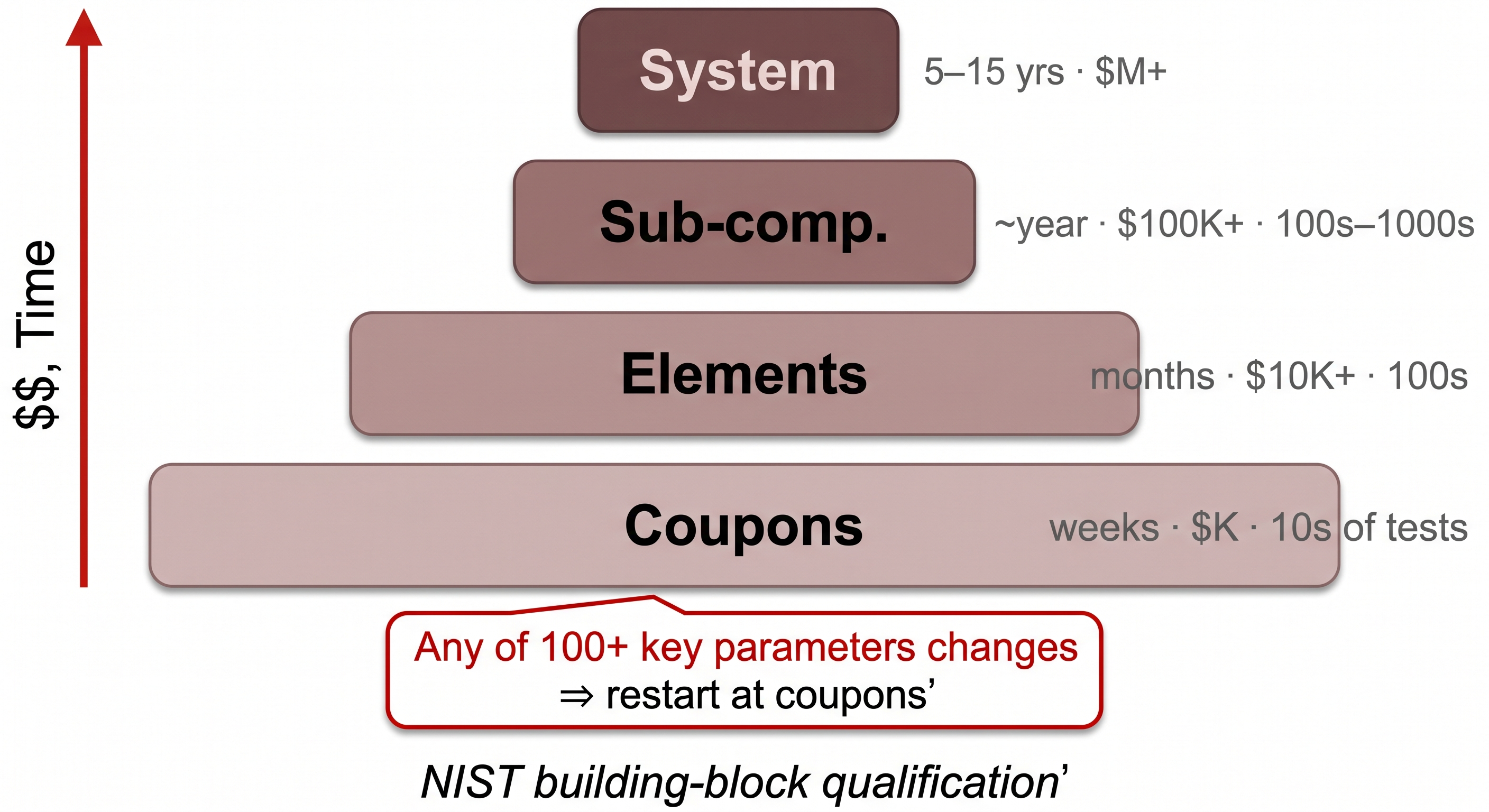 NIST building-block qualification pyramid showing four tiers from bottom to top: Coupons (weeks, dollars in thousands, tens of tests), Elements (months, $10K+, hundreds of tests), Sub-components (~year, $100K+, hundreds to thousands of tests), System (5 to 15 years, millions of dollars); a red callout below states that any change among 100+ key parameters resets the process back to coupons
